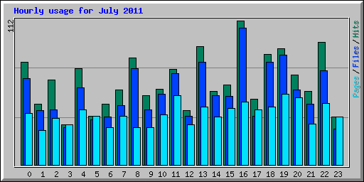 Hourly usage for July 2011