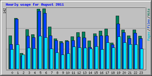 Hourly usage for August 2011