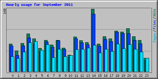 Hourly usage for September 2011