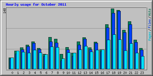 Hourly usage for October 2011