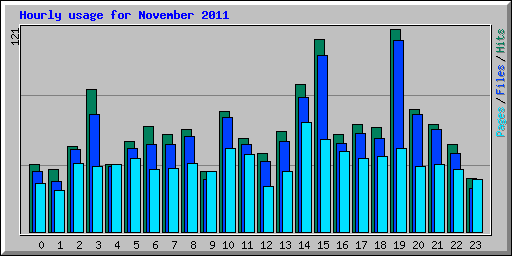 Hourly usage for November 2011