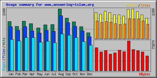 Usage summary for www.answering-islam.org