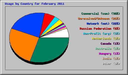 Usage by Country for February 2011