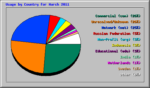 Usage by Country for March 2011