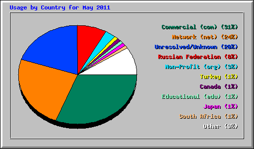 Usage by Country for May 2011