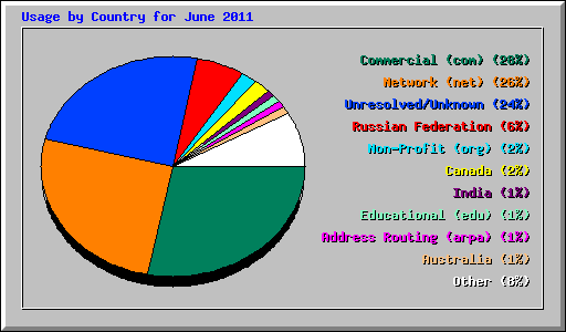 Usage by Country for June 2011