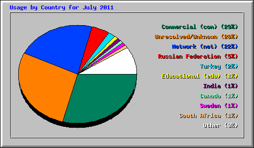 Usage by Country for July 2011