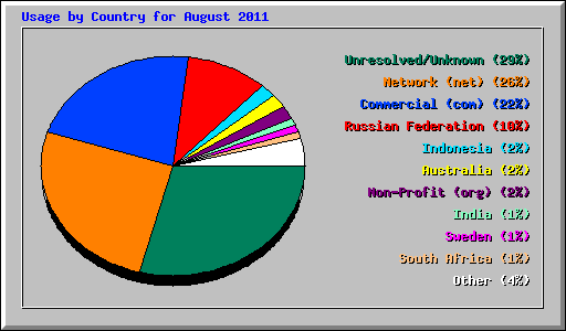 Usage by Country for August 2011