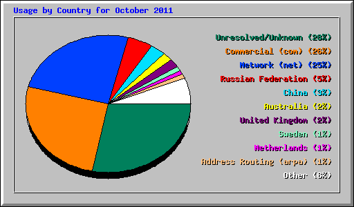 Usage by Country for October 2011