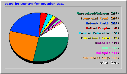 Usage by Country for November 2011