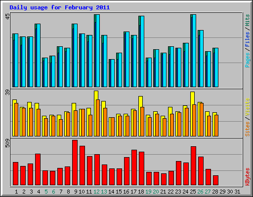 Daily usage for February 2011