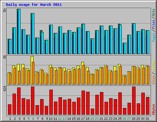 Daily usage for March 2011