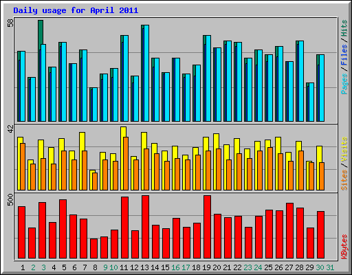 Daily usage for April 2011
