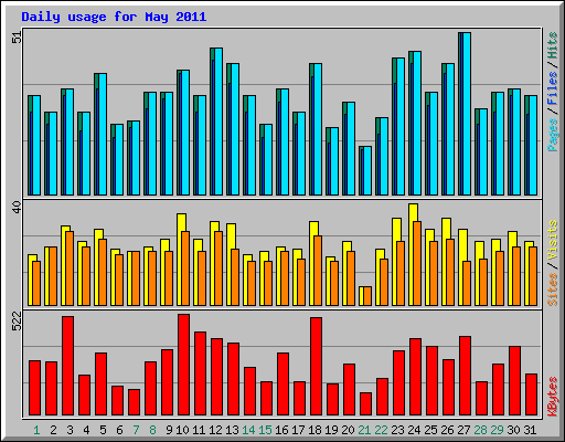 Daily usage for May 2011