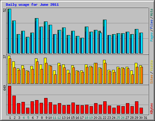 Daily usage for June 2011