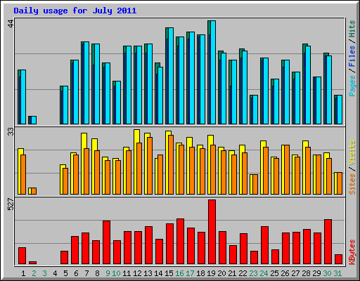 Daily usage for July 2011