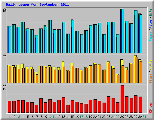 Daily usage for September 2011