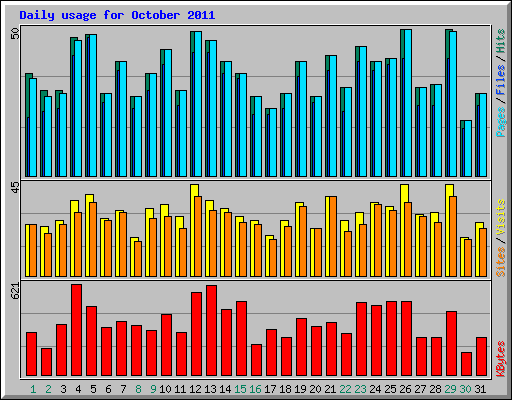 Daily usage for October 2011