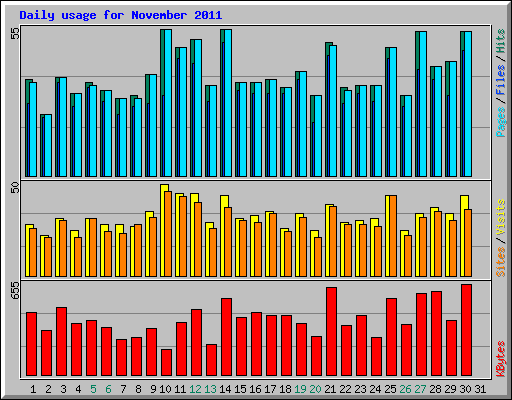 Daily usage for November 2011