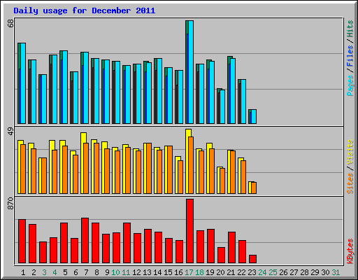 Daily usage for December 2011