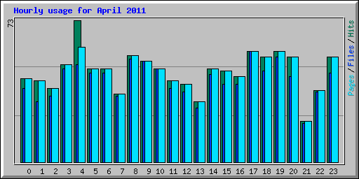 Hourly usage for April 2011