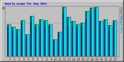 Hourly usage for May 2011