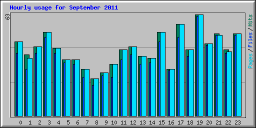 Hourly usage for September 2011