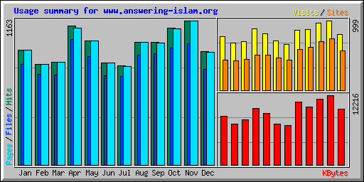 Usage summary for www.answering-islam.org