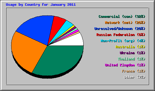 Usage by Country for January 2011