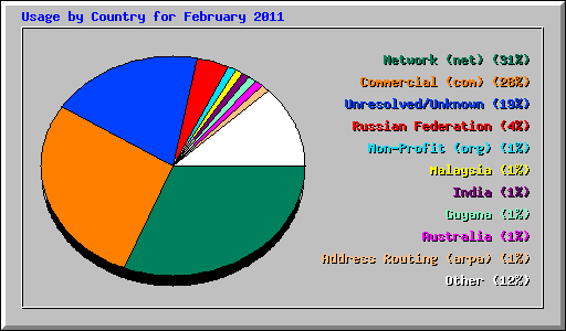 Usage by Country for February 2011