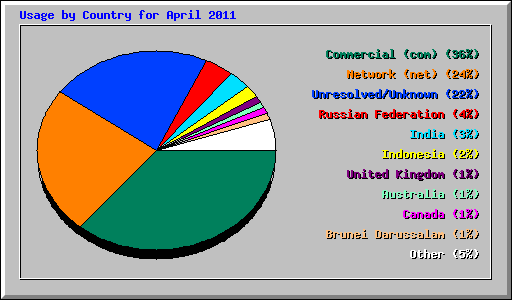 Usage by Country for April 2011