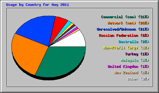 Usage by Country for May 2011