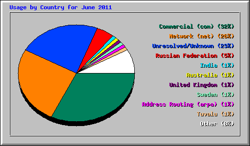 Usage by Country for June 2011