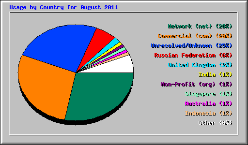 Usage by Country for August 2011