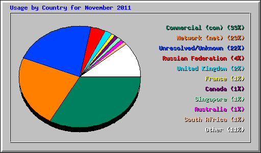 Usage by Country for November 2011