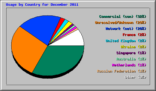 Usage by Country for December 2011