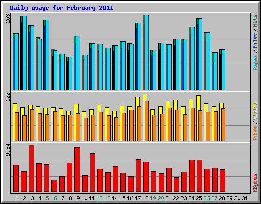 Daily usage for February 2011