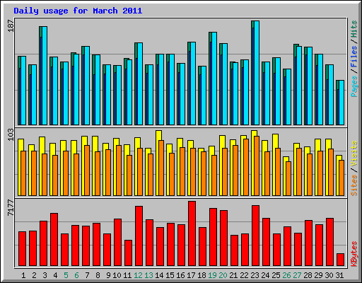 Daily usage for March 2011