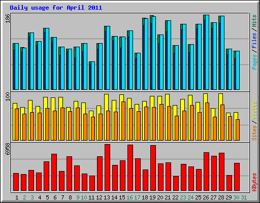 Daily usage for April 2011