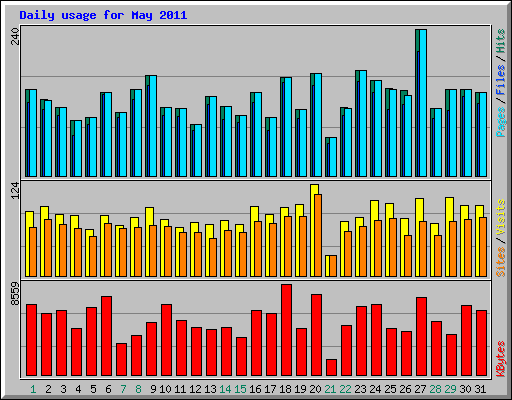 Daily usage for May 2011