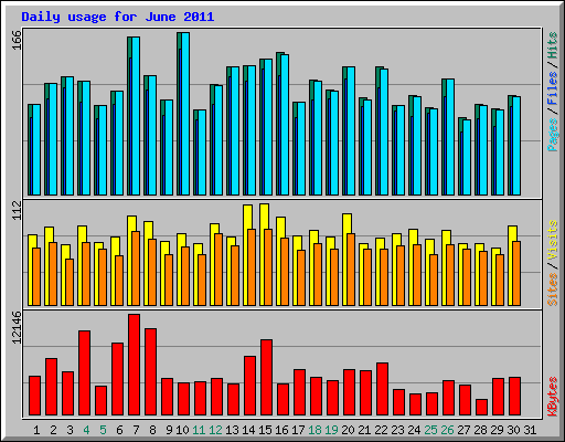 Daily usage for June 2011