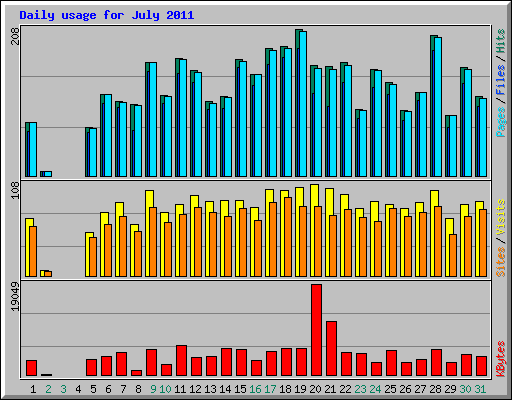 Daily usage for July 2011