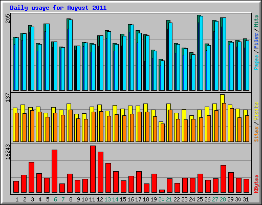 Daily usage for August 2011