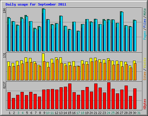 Daily usage for September 2011
