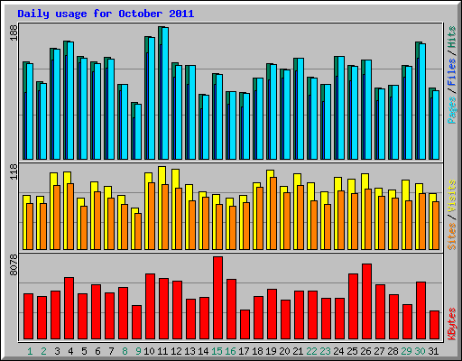 Daily usage for October 2011