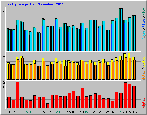Daily usage for November 2011