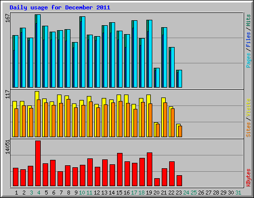 Daily usage for December 2011