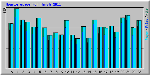 Hourly usage for March 2011