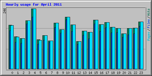 Hourly usage for April 2011