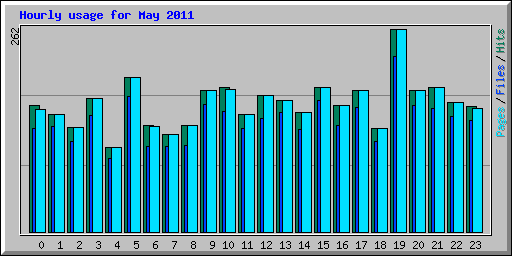 Hourly usage for May 2011